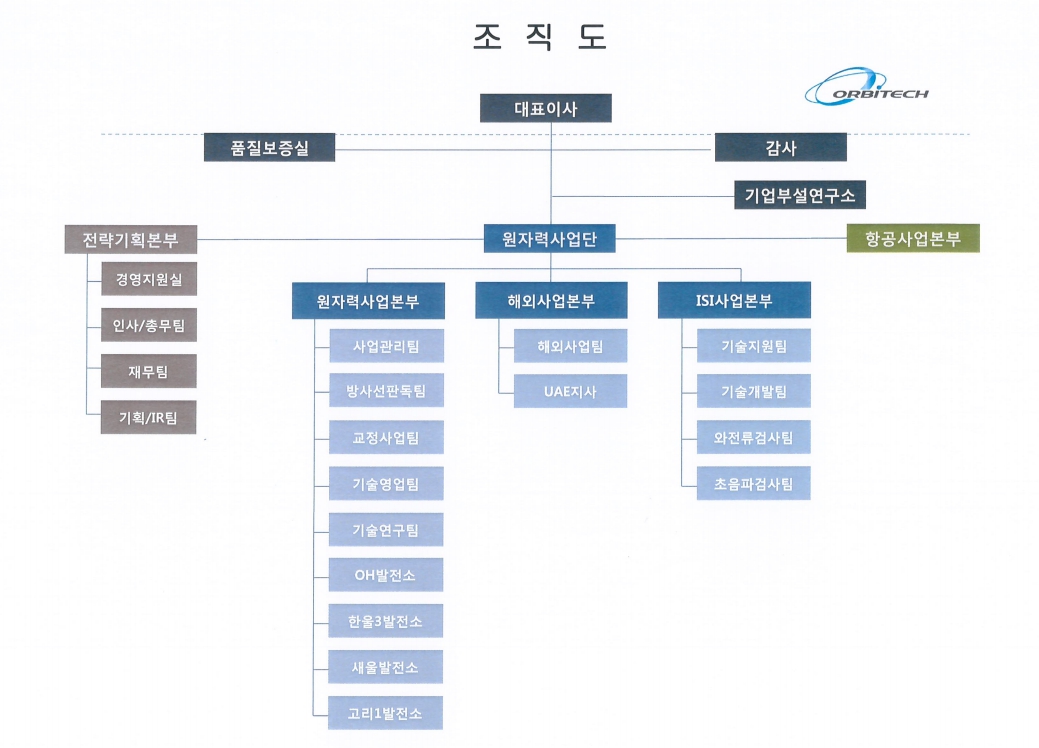 이미지: 오르비텍 조직도