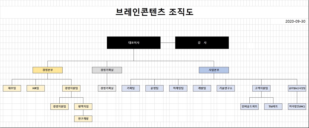 이미지: (3분기)브레인콘텐츠 조직도