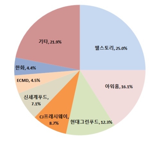 이미지: 단체 급식시장 점유율