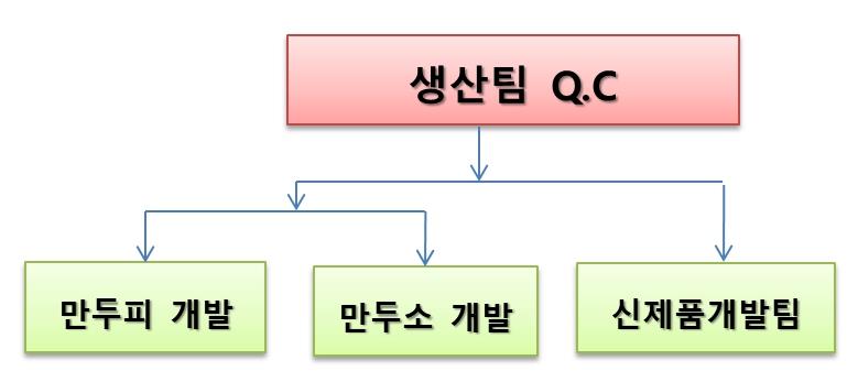 이미지: 세린식품 생산팀(qc)
