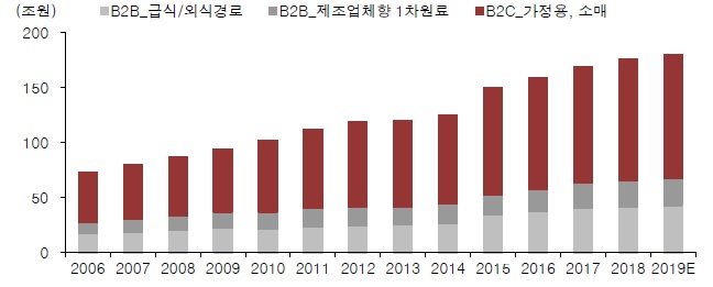 이미지: 식자재 유통시장 규모