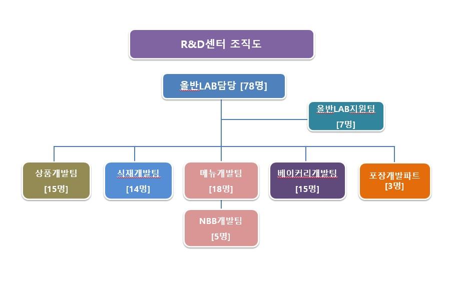 이미지: 올반lab 조직도