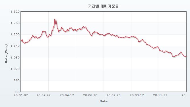 이미지: 원달러 매매기준율 추이
