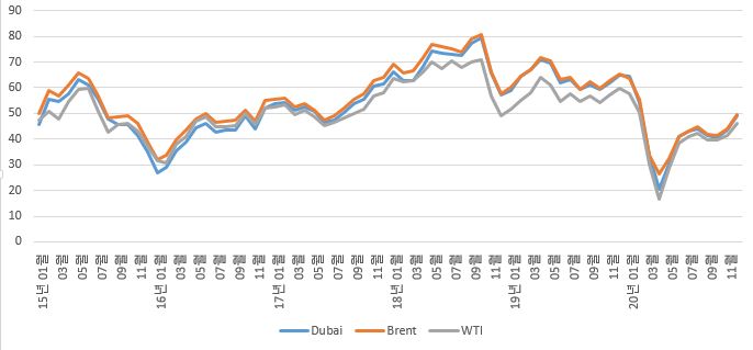 이미지: 국제원유가격추이