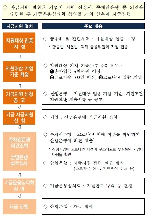 이미지: 기간산업안정기금 자금지원 절차