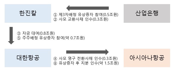 이미지: 당사 아시아나항공 인수 관련 예상 거래 구조''