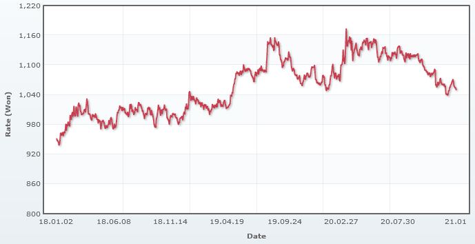 이미지: 엔화 환율 추이