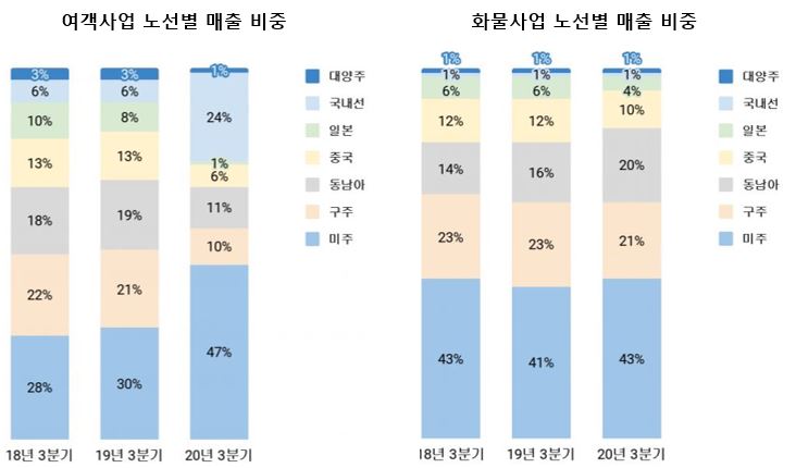 이미지: 여객사업 및 화물사업 노선별 매출 비중