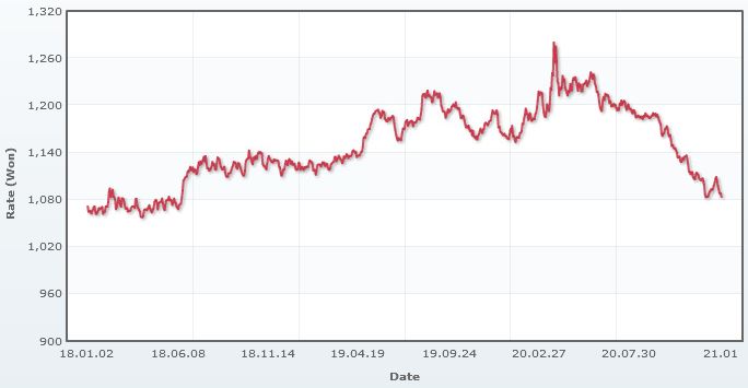 이미지: 원달러 환율 추이