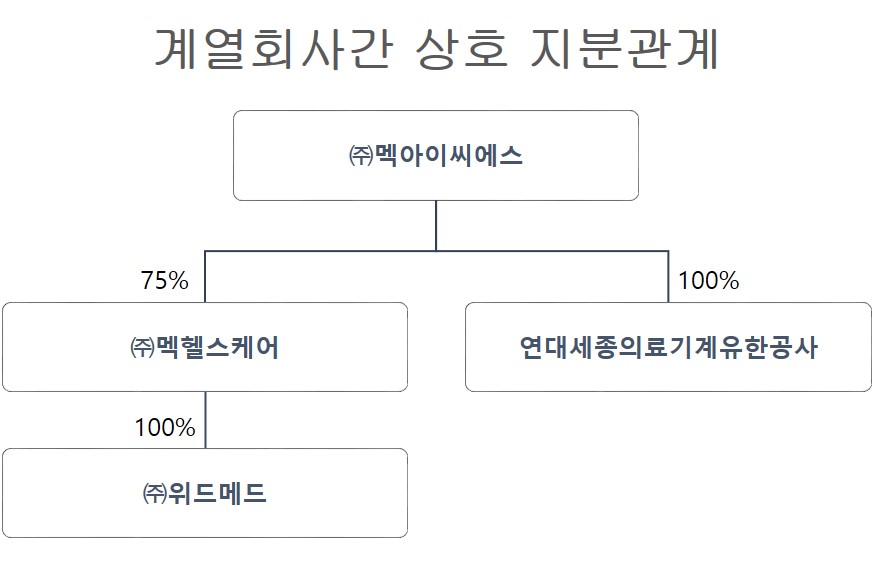 이미지: 계열회사간 지분관계