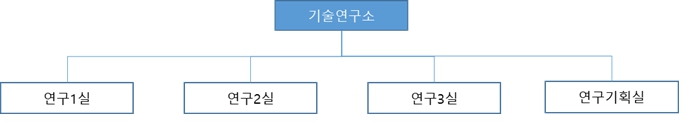 이미지: 연구소 조직도