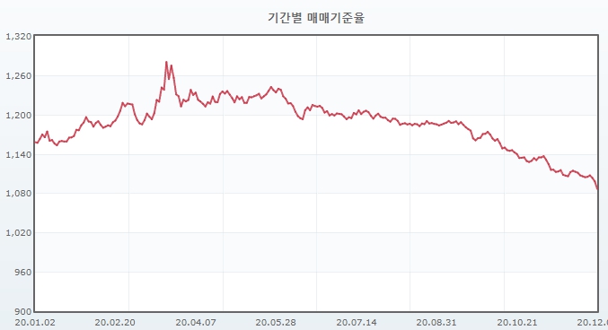 이미지: 원달러 환율 추이