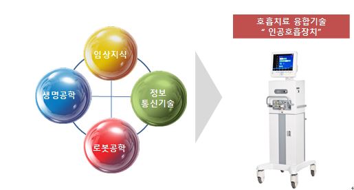 이미지: 인공호흡기 융합기술 개념