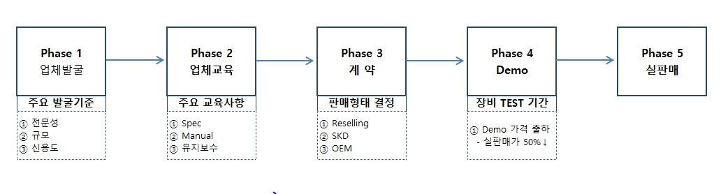 이미지: 해외 판매절차
