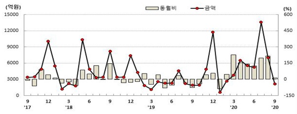이미지: 경상북도 건설수주 추이