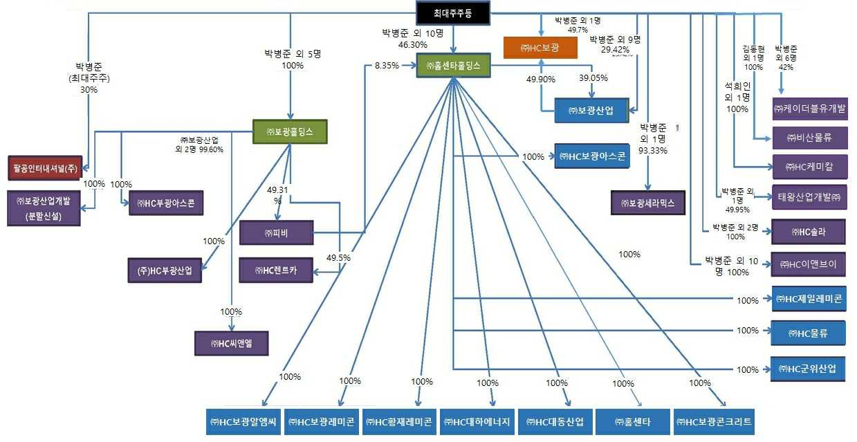 이미지: 계통도_홈센타홀딩스