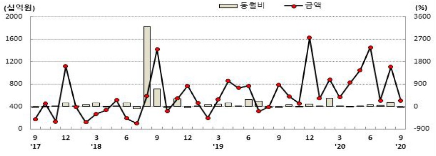 이미지: 대구 건설수주 추이