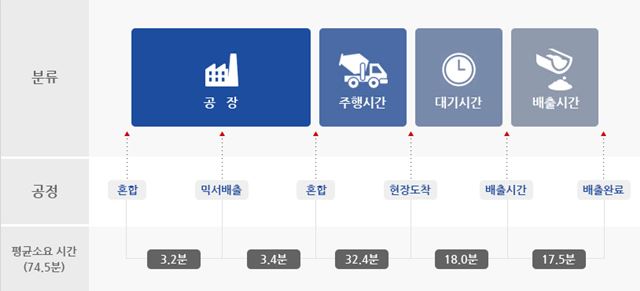 이미지: 레미콘 생산 출하 공정별 평균 소요시간
