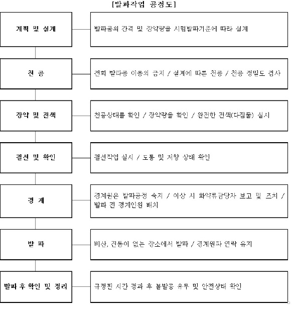 이미지: 발파작업공정도