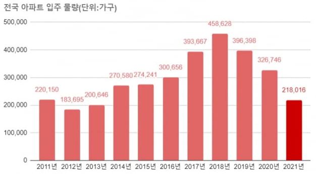 이미지: 전국아파트 입주물량 추이