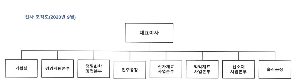 이미지: 전사조직도