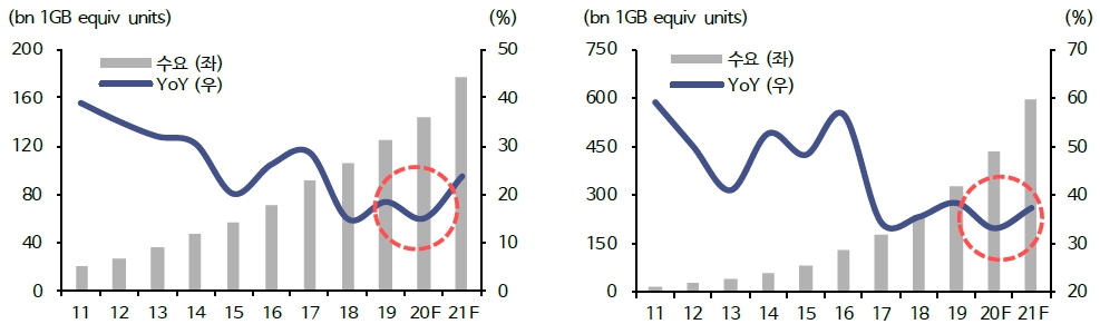 이미지: dram 및 nand 수요 bit growth 추이 및 전망