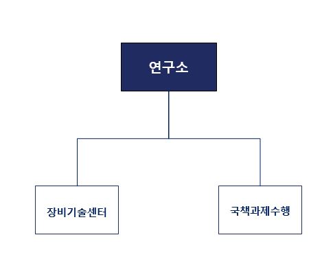이미지: 연구소 조직도