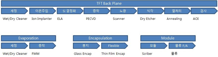 이미지: 13. OLED 제조라인 공정 모식도