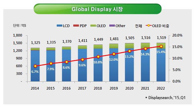 이미지: 2-1. 디스플레이시장규모