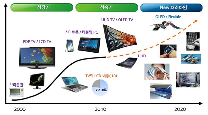 이미지: 4. 디스플레이진화