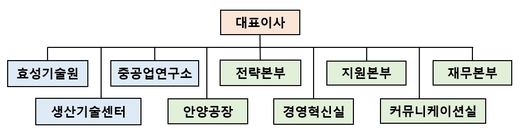 이미지: (주)효성 조직도