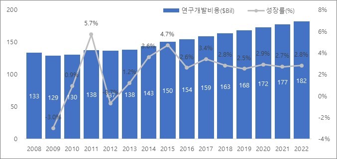 이미지: 그림 09_ 신약 연구개발 규모 및 성장률 추이