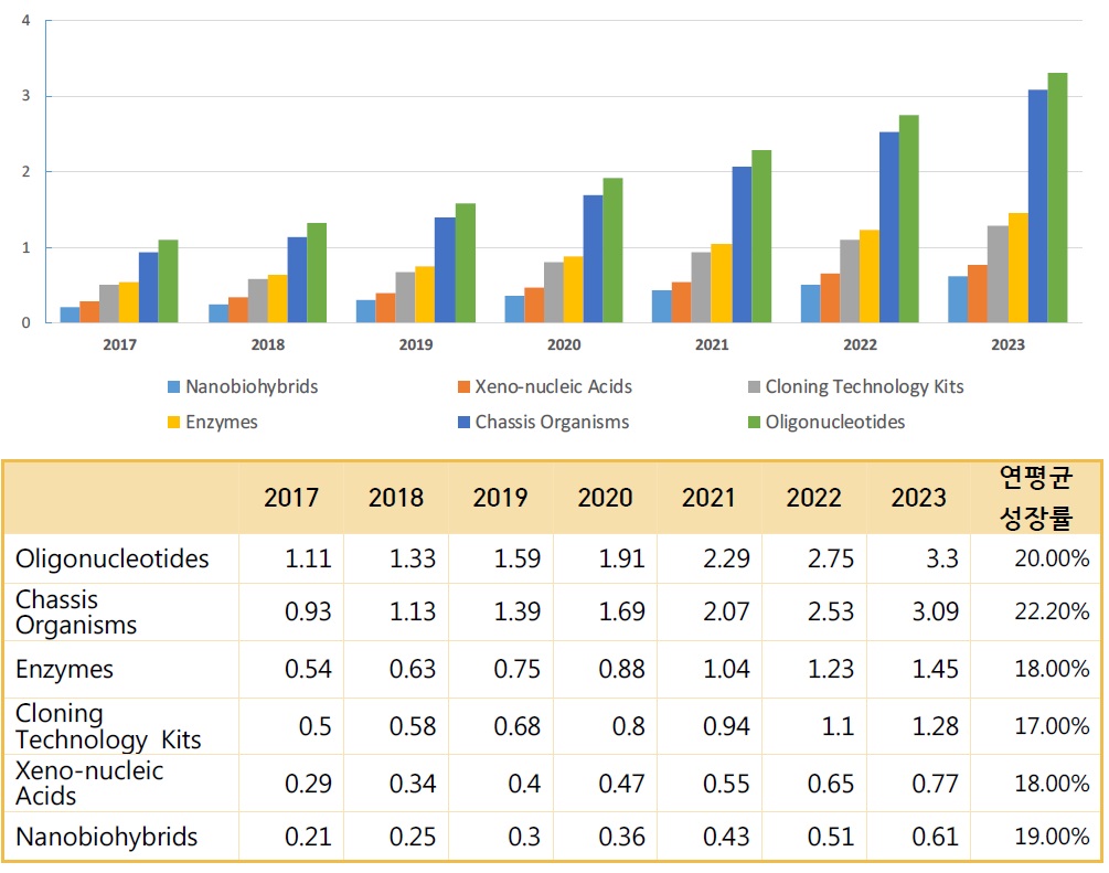 이미지: 그림. 핵심 도구별 합성생물학 시장 현황 및 전망(2017-2023년, 단위: 십억달러)