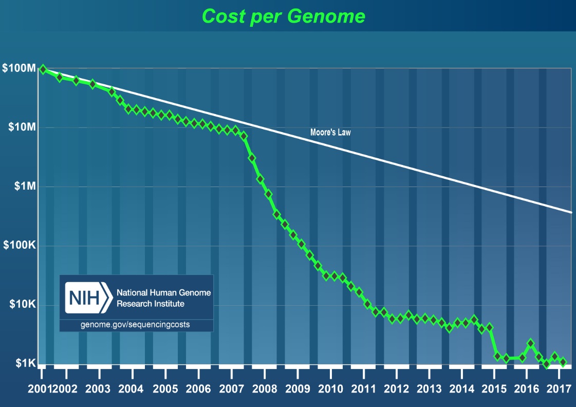 이미지: 그림. Cost per Genome: the cost of sequencing a human-sized genome