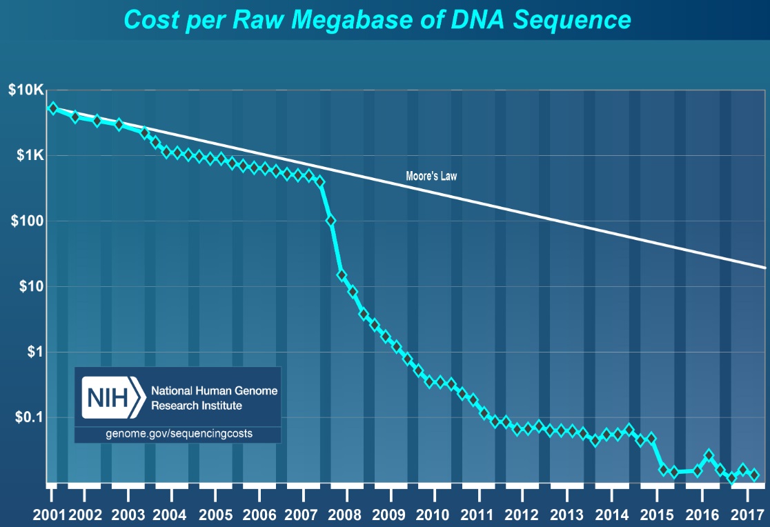 이미지: 그림. Cost per Raw Megabase of DNA Sequence