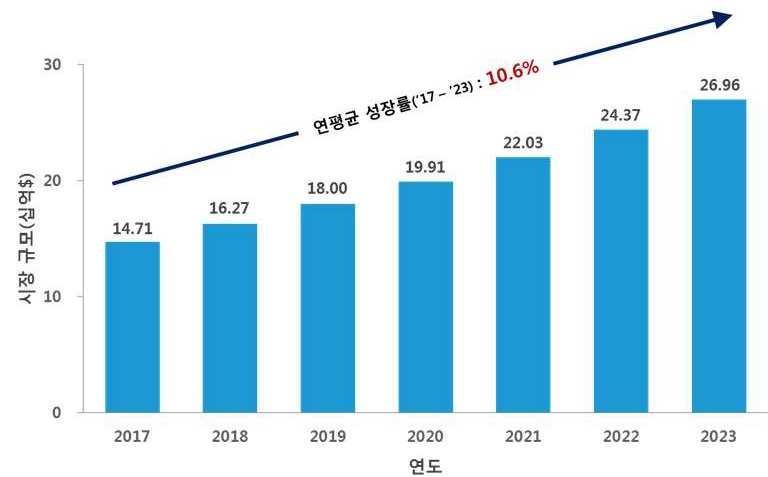 이미지: 그림. 글로벌 유전체시장 현황 및 전망(2017-2023년, 단위: 십억달러)