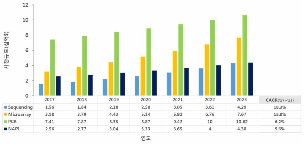 이미지: 그림. 기술별 유전체시장 현황 및 전망(2017-2023년, 단위: 십억달러)