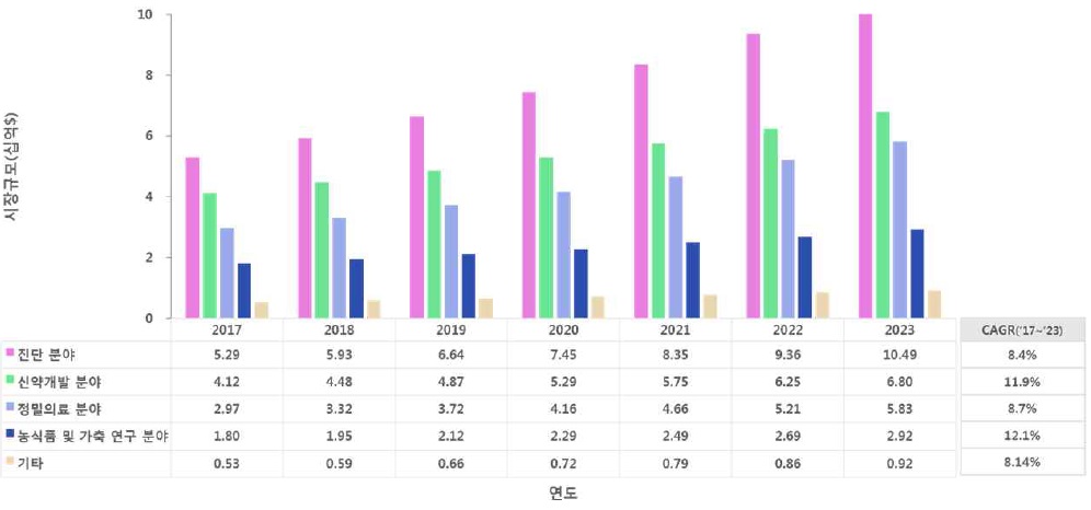 이미지: 그림. 활용별 유전체 시장 현황 및 전망(2017-2023년, 단위: 십억달러)