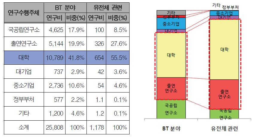 이미지: 그림. 유전체 관련 연구수행 주체별 투자 현황 (단위 : 억원)
