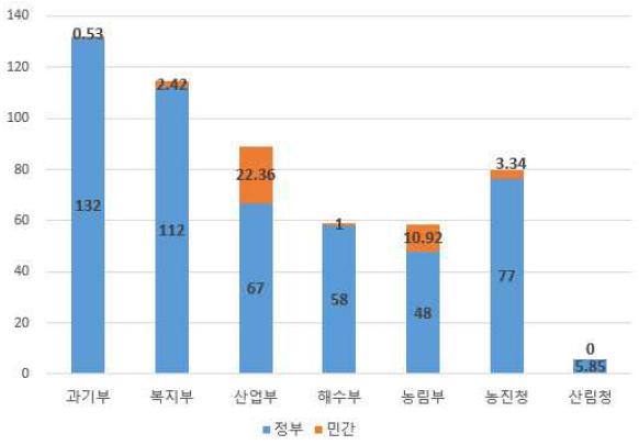 이미지: 그림. 2018년도 부처별 정부/민간 투자실적 (단위 : 억원)
