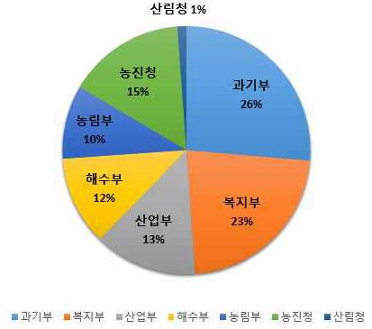 이미지: 그림. 2018년도 부처별 정부 투자비중