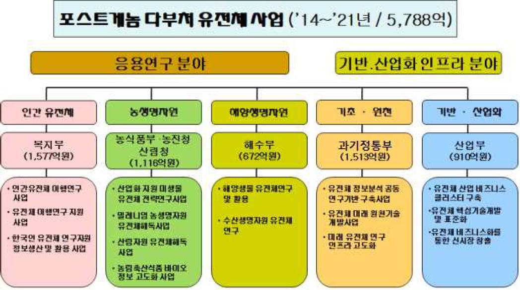 이미지: 그림. 포스트게놈 신산업 육성을 위한 다부처 유전체 사업