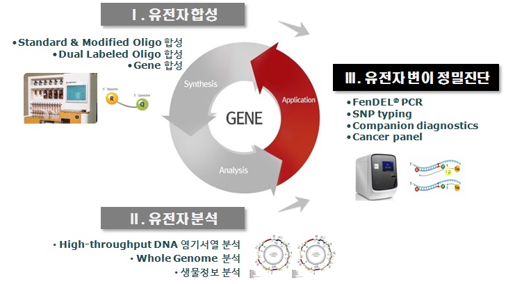 이미지: (주)제노텍 사업구조