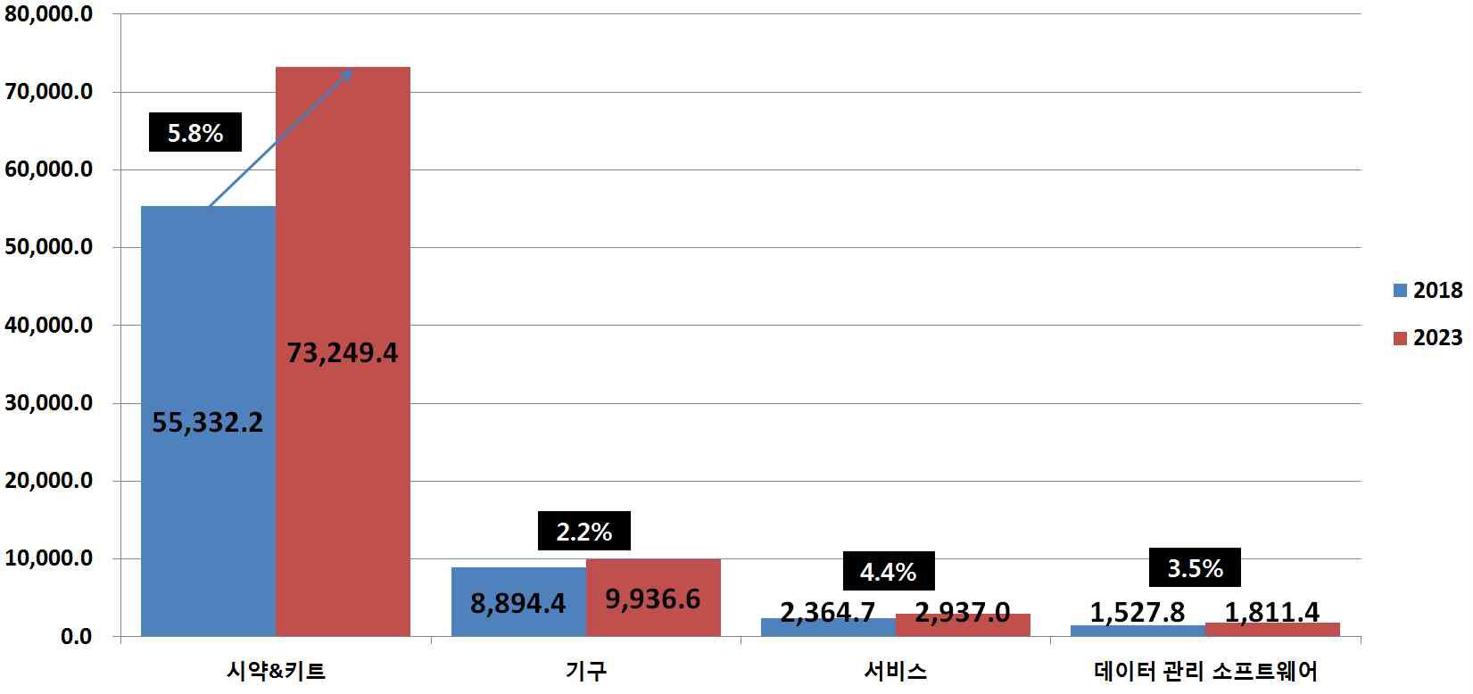 이미지: 그림. 글로벌 체외진단(IVD) 시장의 제품&서비스별 시장 규모 및 전망 (단위 : 백만 달러)