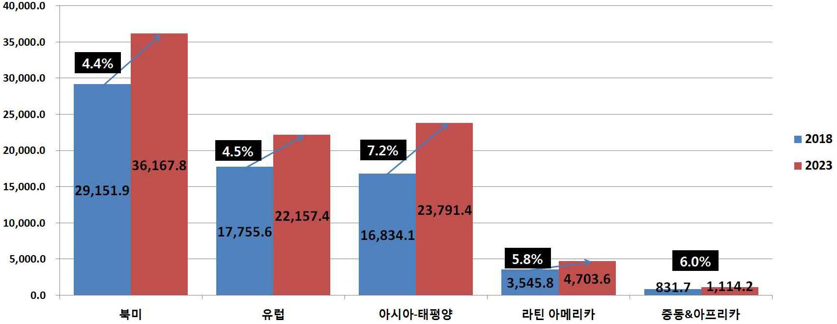 이미지: 그림. 글로벌 체외진단(IVD) 시장의 지역별 시장 규모 및 전망 (단위 : 백만 달러)