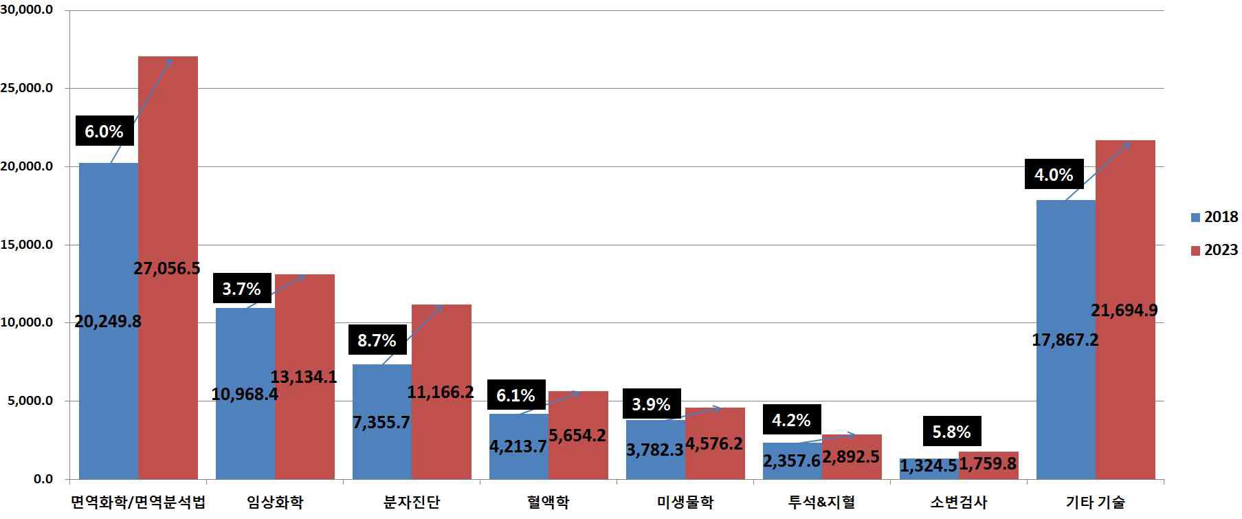 이미지: 그림. 글로벌 체외진단(IVD) 시장의 기술별 시장 규모 및 전망 (단위 : 백만 달러)