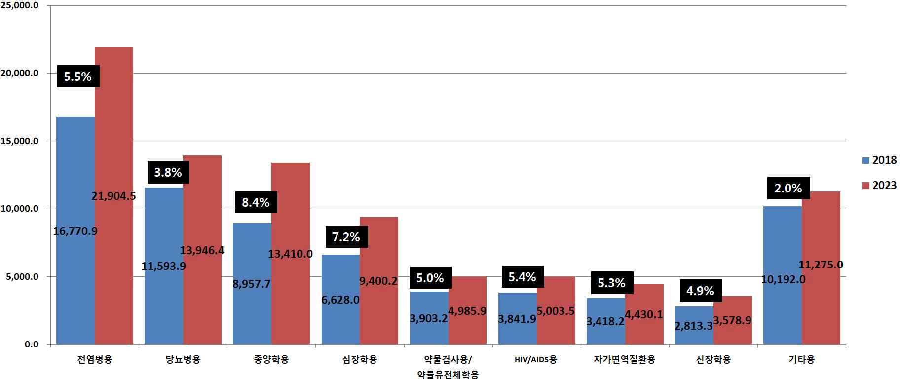 이미지: 그림. 글로벌 체외진단(IVD) 시장의 용도별 시장 규모 및 전망 (단위 : 백만 달러)