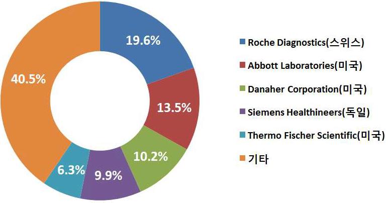 이미지: 그림. 글로벌 체외진단(IVD) 시장의 주요 기업 시장 점유율 현황 (2017)