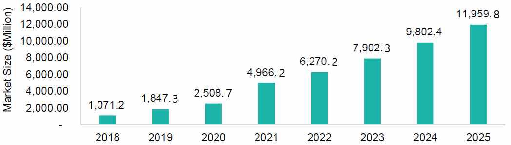 이미지: 글로벌 세포 및 유전자치료제 시장 전망