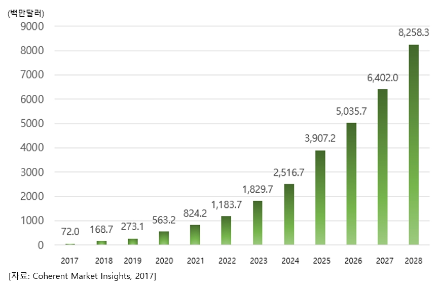 이미지: 글로벌 car-t cell 치료제 시장현황 및 전망 (2017~2028)